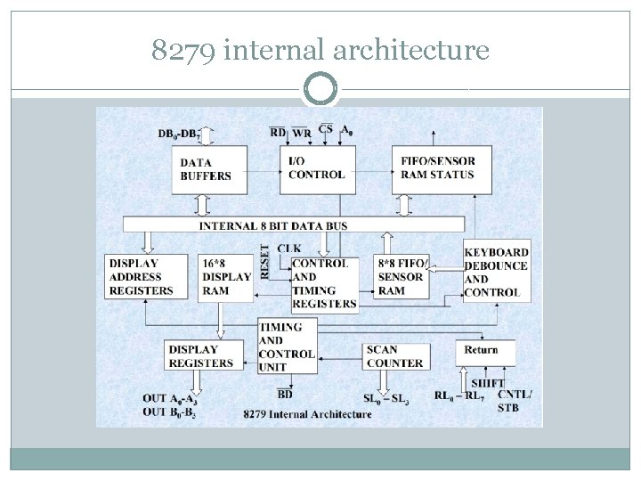 8279 internal architecture 