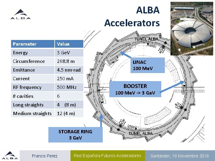 ALBA Accelerators Parameter Value Energy 3 Ge. V Circumference 268. 8 m Emittance 4.