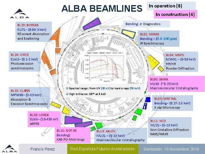 In operation (8) ALBA BEAMLINES In construction (4) Bending: e- Diagnostics BL 29: BOREAS