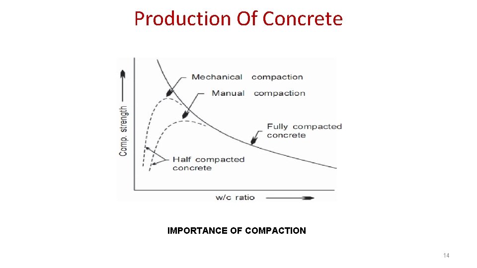 Production Of Concrete IMPORTANCE OF COMPACTION 14 