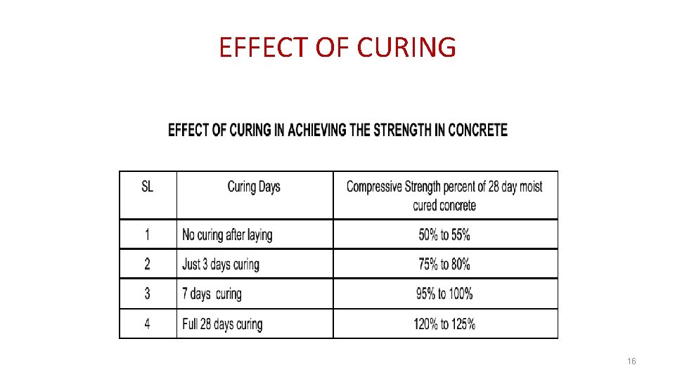 EFFECT OF CURING 16 
