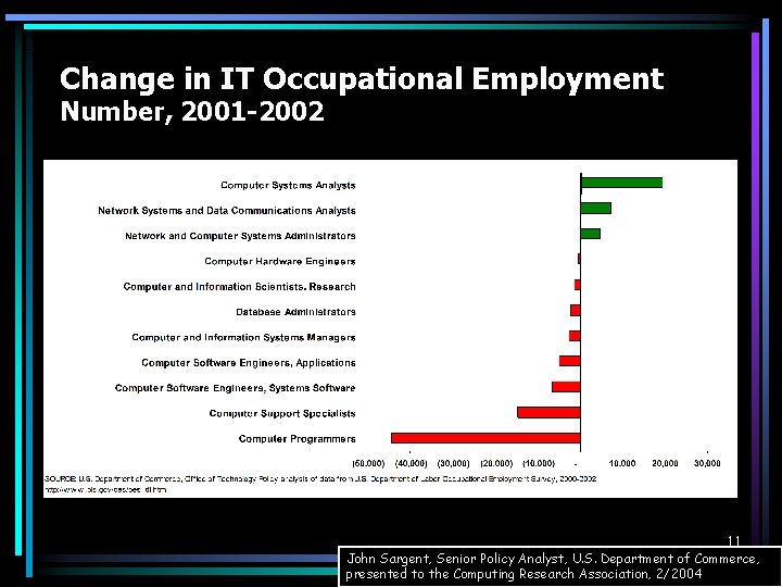 Change in IT Occupational Employment Number, 2001 -2002 11 John Sargent, Senior Policy Analyst,