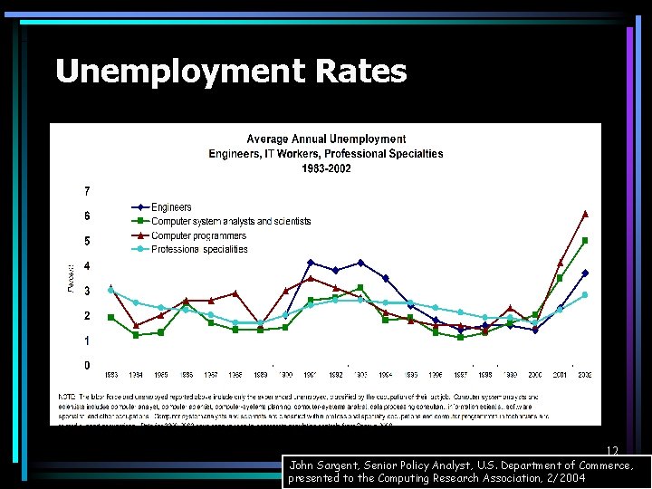 Unemployment Rates 12 John Sargent, Senior Policy Analyst, U. S. Department of Commerce, presented