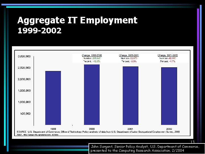 Aggregate IT Employment 1999 -2002 13 John Sargent, Senior Policy Analyst, U. S. Department