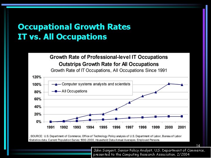 Occupational Growth Rates IT vs. All Occupations 14 John Sargent, Senior Policy Analyst, U.