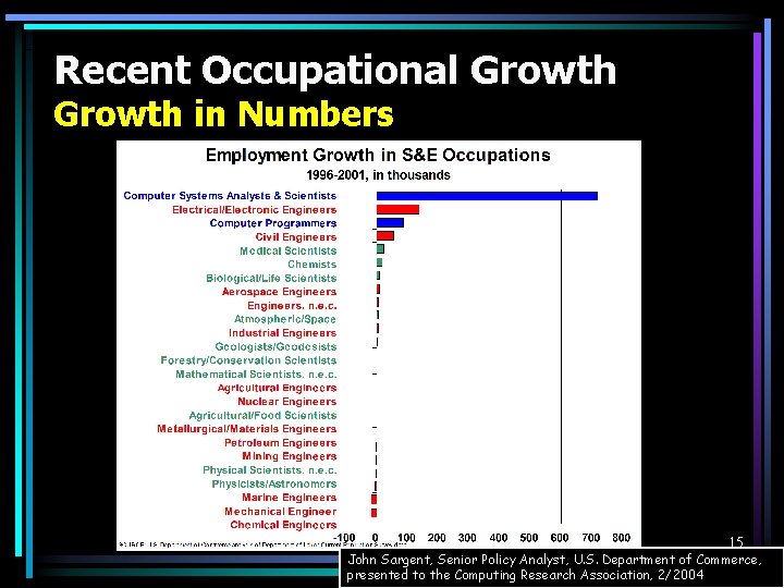 Recent Occupational Growth in Numbers 15 John Sargent, Senior Policy Analyst, U. S. Department