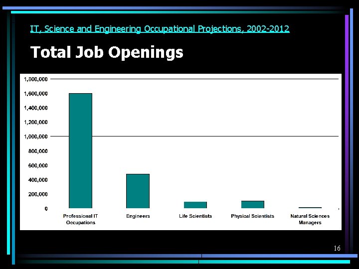 IT, Science and Engineering Occupational Projections, 2002 -2012 Total Job Openings 16 