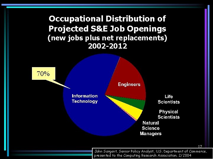 Occupational Distribution of Projected S&E Job Openings (new jobs plus net replacements) 2002 -2012