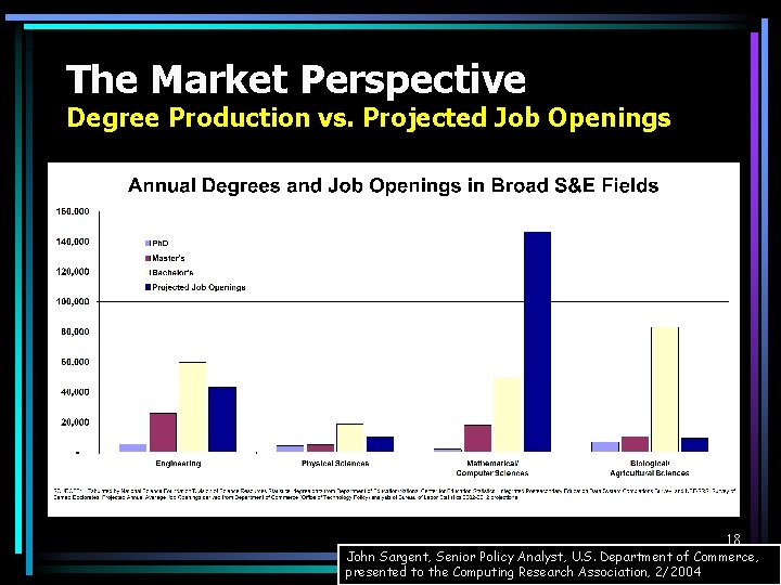 The Market Perspective Degree Production vs. Projected Job Openings 18 John Sargent, Senior Policy