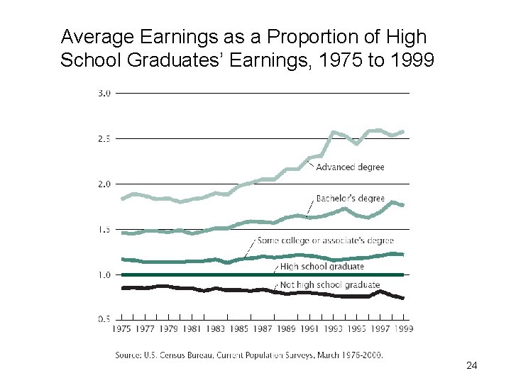 Average Earnings as a Proportion of High School Graduates’ Earnings, 1975 to 1999 24