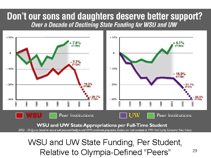 WSU and UW State Funding, Per Student, Relative to Olympia-Defined “Peers” 29 