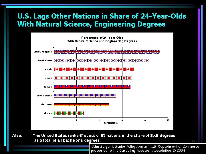 U. S. Lags Other Nations in Share of 24 -Year-Olds With Natural Science, Engineering