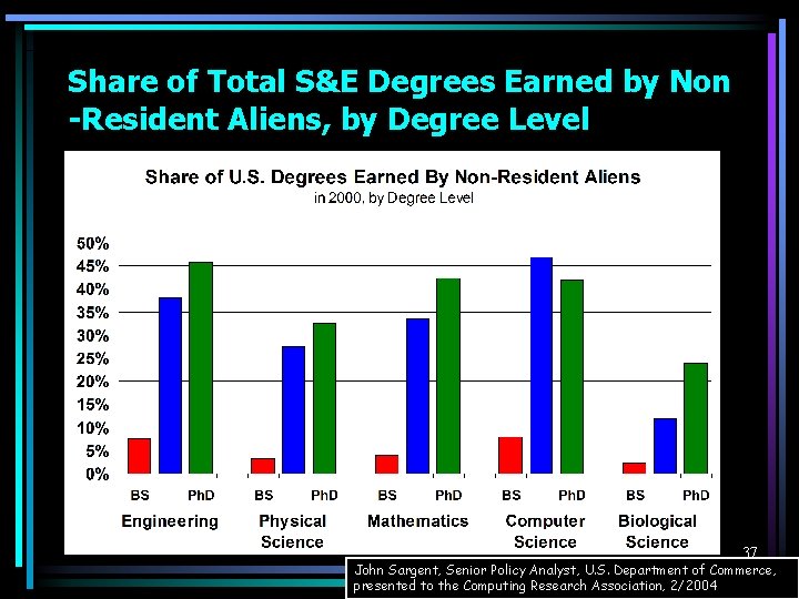 Share of Total S&E Degrees Earned by Non -Resident Aliens, by Degree Level 37