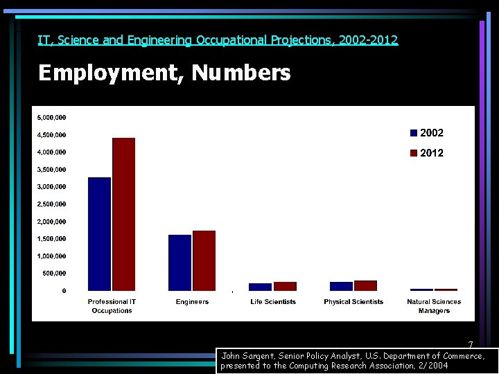 IT, Science and Engineering Occupational Projections, 2002 -2012 Employment, Numbers 7 John Sargent, Senior