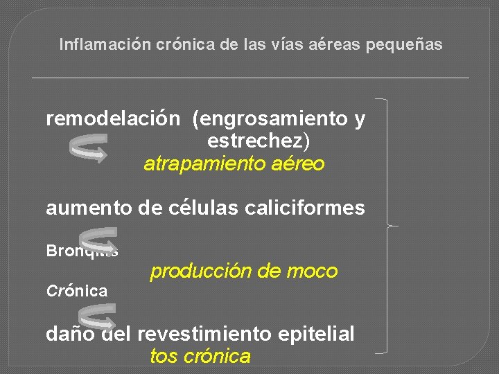 Inflamación crónica de las vías aéreas pequeñas remodelación (engrosamiento y estrechez) atrapamiento aéreo aumento