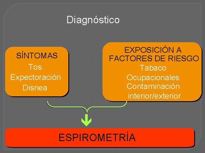 Diagnóstico EXPOSICIÓN A FACTORES DE RIESGO Tabaco Ocupacionales Contaminación interior/exterior SÍNTOMAS Tos Expectoración Disnea