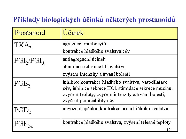 Příklady biologických účinků některých prostanoidů Prostanoid Účinek TXA 2 agregace trombocytů kontrakce hladkého svalstva