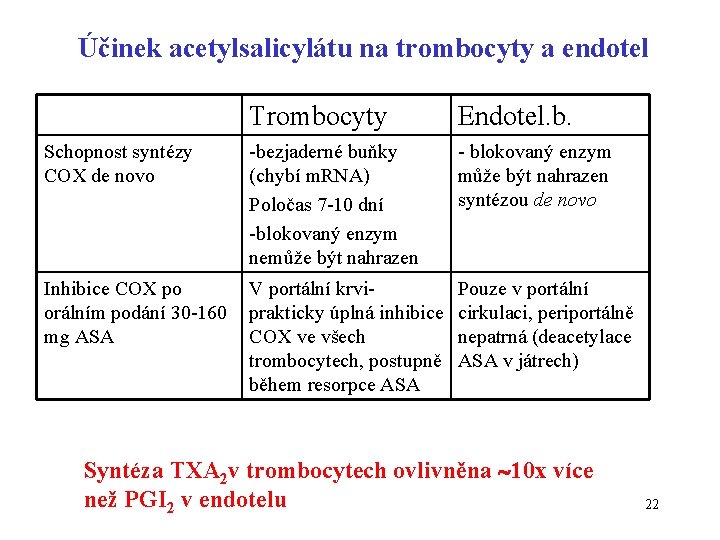 Účinek acetylsalicylátu na trombocyty a endotel Trombocyty Endotel. b. Schopnost syntézy COX de novo