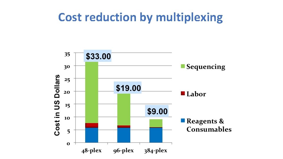 Cost reduction by multiplexing 