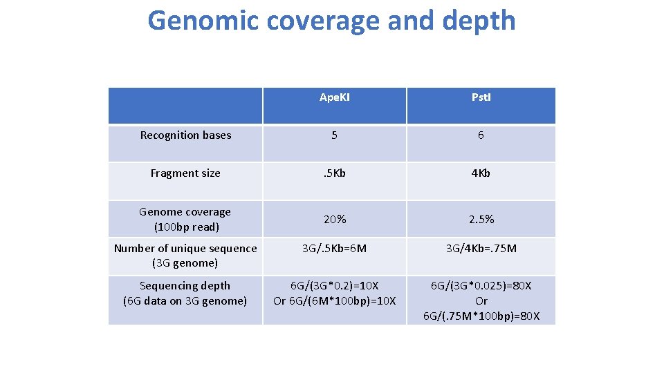 Genomic coverage and depth Ape. KI Pst. I Recognition bases 5 6 Fragment size