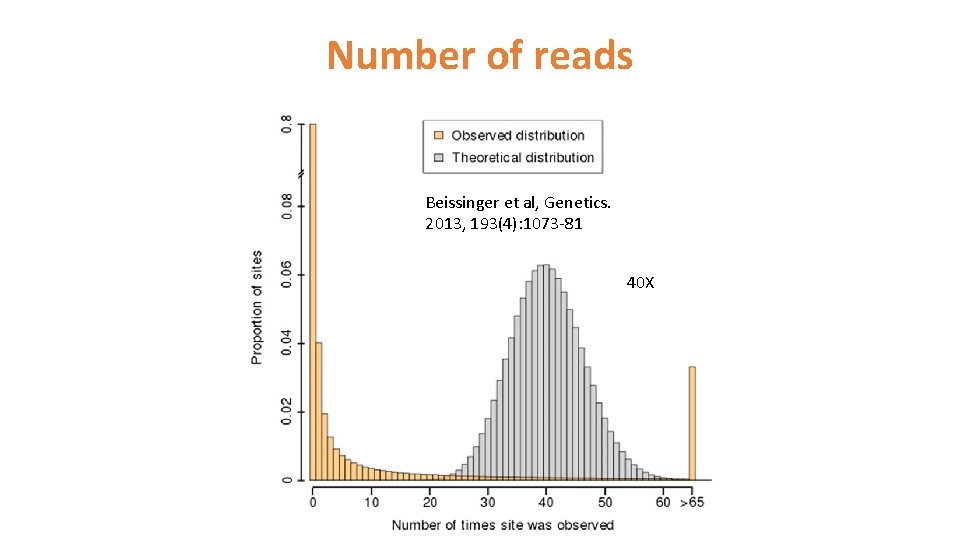 Number of reads Beissinger et al, Genetics. 2013, 193(4): 1073 -81 40 X 
