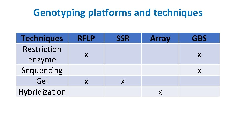 Genotyping platforms and techniques Techniques Restriction enzyme Sequencing Gel Hybridization RFLP SSR Array x