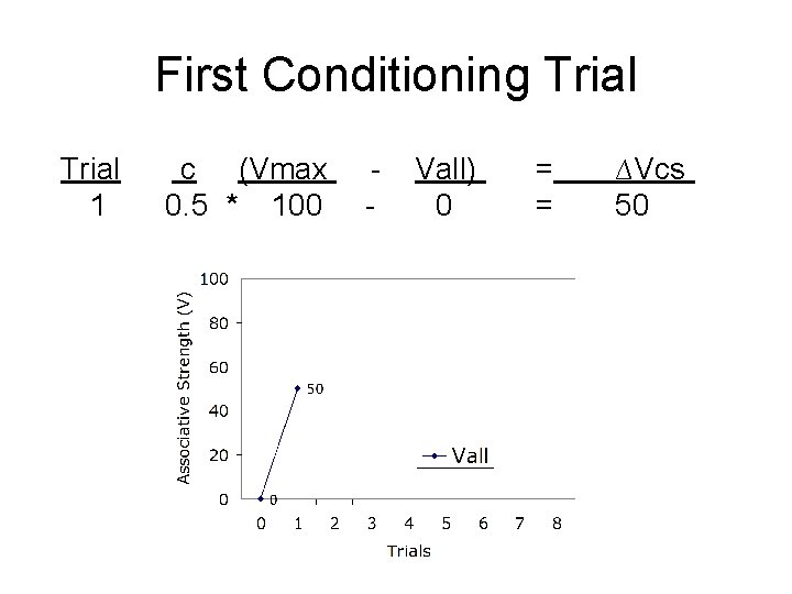 First Conditioning Trial 1 c (Vmax 0. 5 * 100 - Vall) 0 =