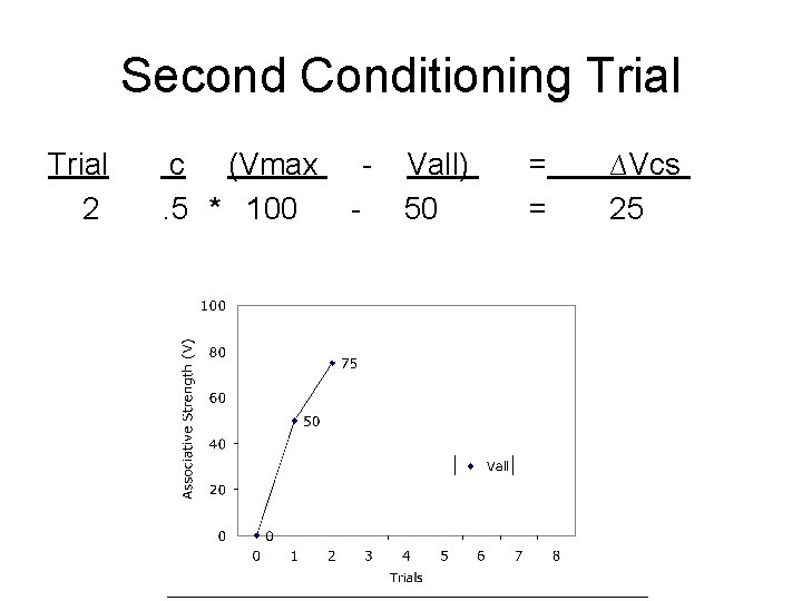 Second Conditioning Trial 2 c (Vmax. 5 * 100 - Vall) 50 = =