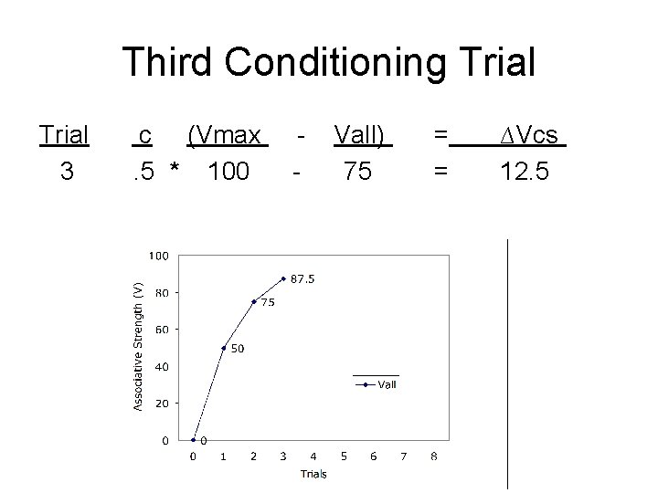 Third Conditioning Trial 3 c (Vmax. 5 * 100 - Vall) 75 = =