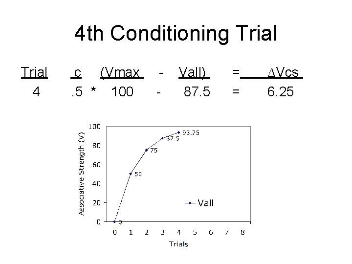 4 th Conditioning Trial 4 c (Vmax. 5 * 100 - Vall) 87. 5