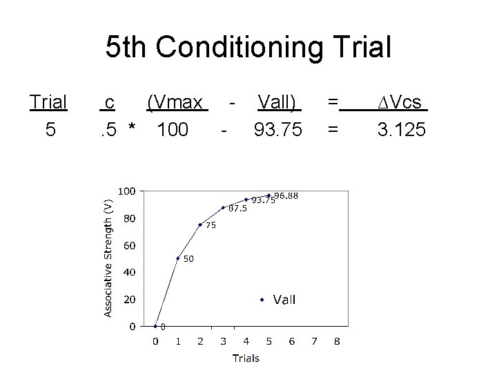 5 th Conditioning Trial 5 c (Vmax - Vall). 5 * 100 - 93.