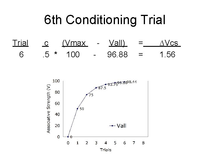 6 th Conditioning Trial 6 c (Vmax - Vall). 5 * 100 - 96.