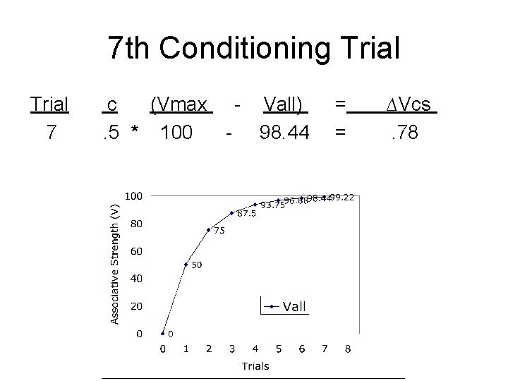 7 th Conditioning Trial 7 c (Vmax - Vall). 5 * 100 - 98.