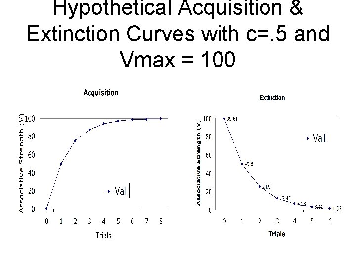 Hypothetical Acquisition & Extinction Curves with c=. 5 and Vmax = 100 