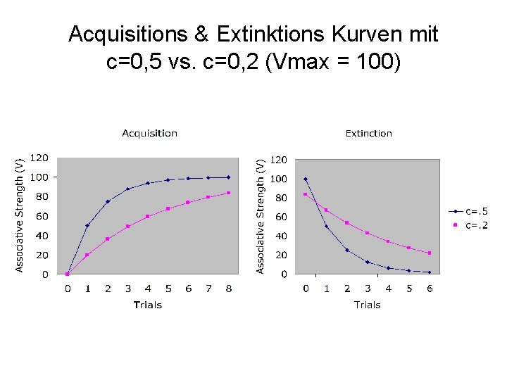 Acquisitions & Extinktions Kurven mit c=0, 5 vs. c=0, 2 (Vmax = 100) 