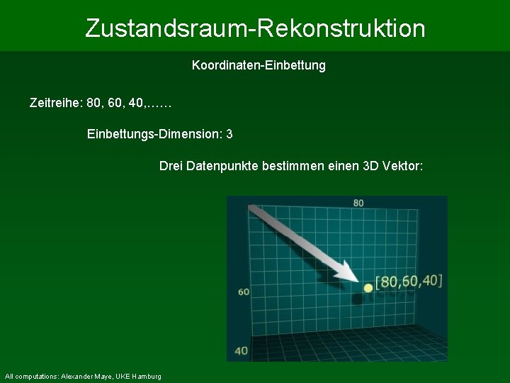 Zustandsraum-Rekonstruktion Koordinaten-Einbettung Zeitreihe: 80, 60, 40, …… Einbettungs-Dimension: 3 Drei Datenpunkte bestimmen einen 3