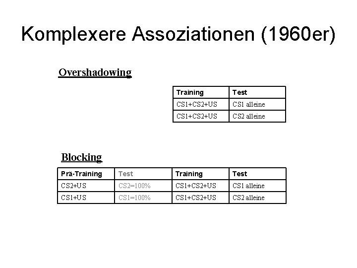 Komplexere Assoziationen (1960 er) Overshadowing Training Test CS 1+CS 2+US CS 1 alleine CS