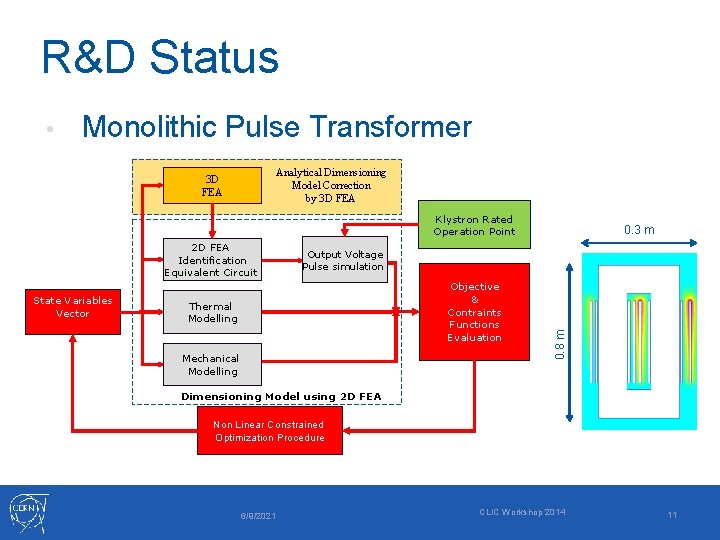 R&D Status • Monolithic Pulse Transformer Analytical Dimensioning Model Correction by 3 D FEA