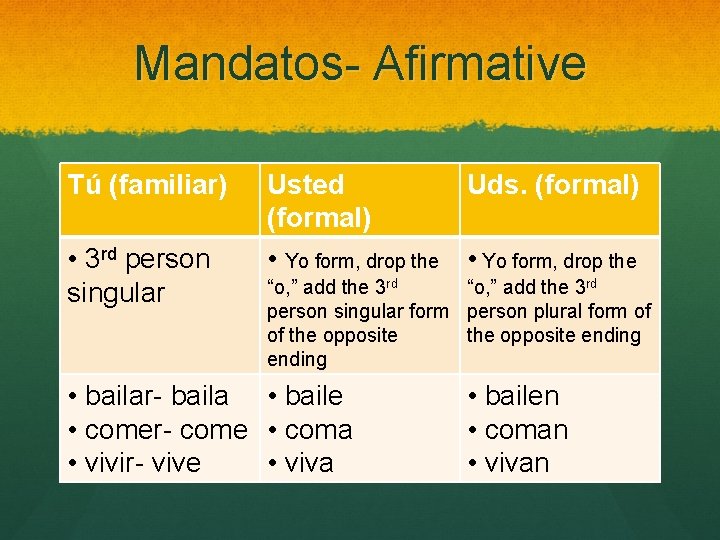 Mandatos- Afirmative Tú (familiar) • 3 rd person singular Usted Uds. (formal) • Yo