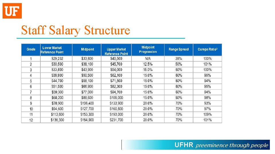 Staff Salary Structure UFHR preeminence through people 