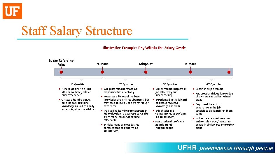 Staff Salary Structure Illustrative Example: Pay Within the Salary Grade Lower Reference Point 1