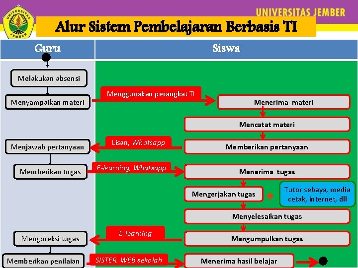 Alur Sistem Pembelajaran Berbasis TI Guru Siswa Melakukan absensi Menyampaikan materi Menggunakan perangkat TI