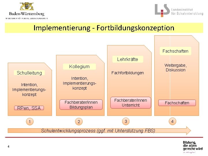 Implementierung - Fortbildungskonzeption Fachschaften Lehrkräfte Kollegium Schulleitung Intention, Implementierungskonzept RPen, SSÄ 1 Fachfortbildungen Intention,