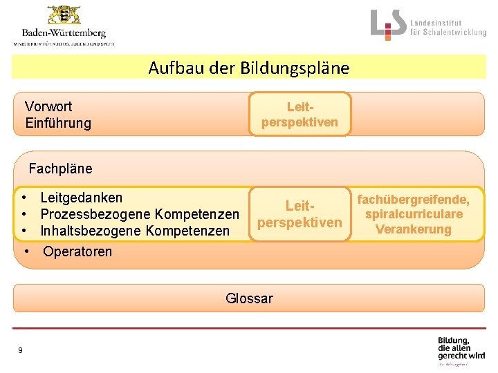 Aufbau der Bildungspläne Vorwort Einführung Leitperspektiven Fachpläne • • Leitgedanken Prozessbezogene Kompetenzen Inhaltsbezogene Kompetenzen