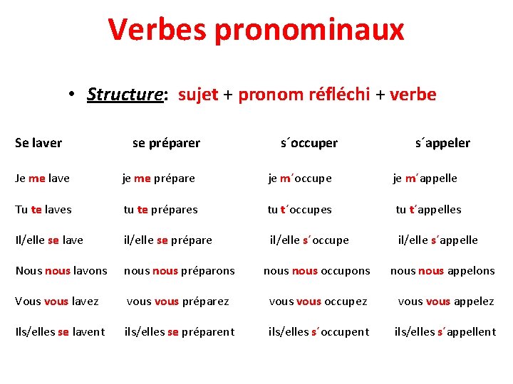 Verbes pronominaux • Structure: sujet + pronom réfléchi + verbe Se laver se préparer