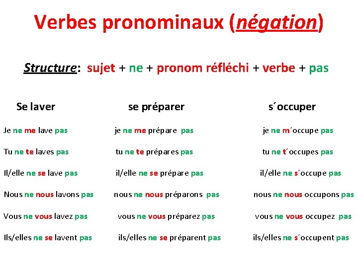 Verbes pronominaux (négation) Structure: sujet + ne + pronom réfléchi + verbe + pas