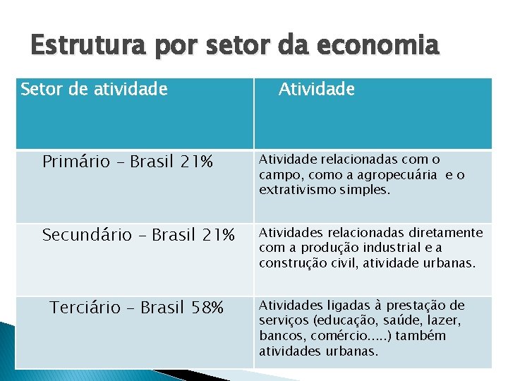 Estrutura por setor da economia Setor de atividade Atividade Primário – Brasil 21% Atividade