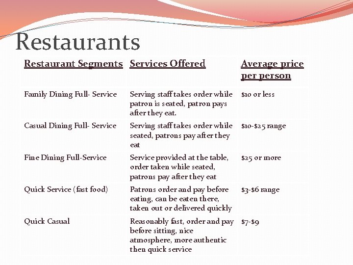 Restaurants Restaurant Segments Services Offered Average price person Family Dining Full- Service Serving staff