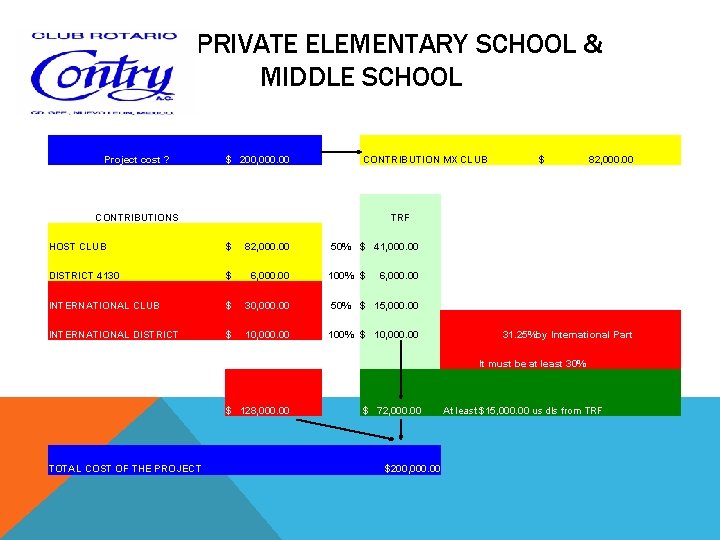 PRIVATE ELEMENTARY SCHOOL & MIDDLE SCHOOL Project cost ? $ 200, 000. 00 CONTRIBUTION