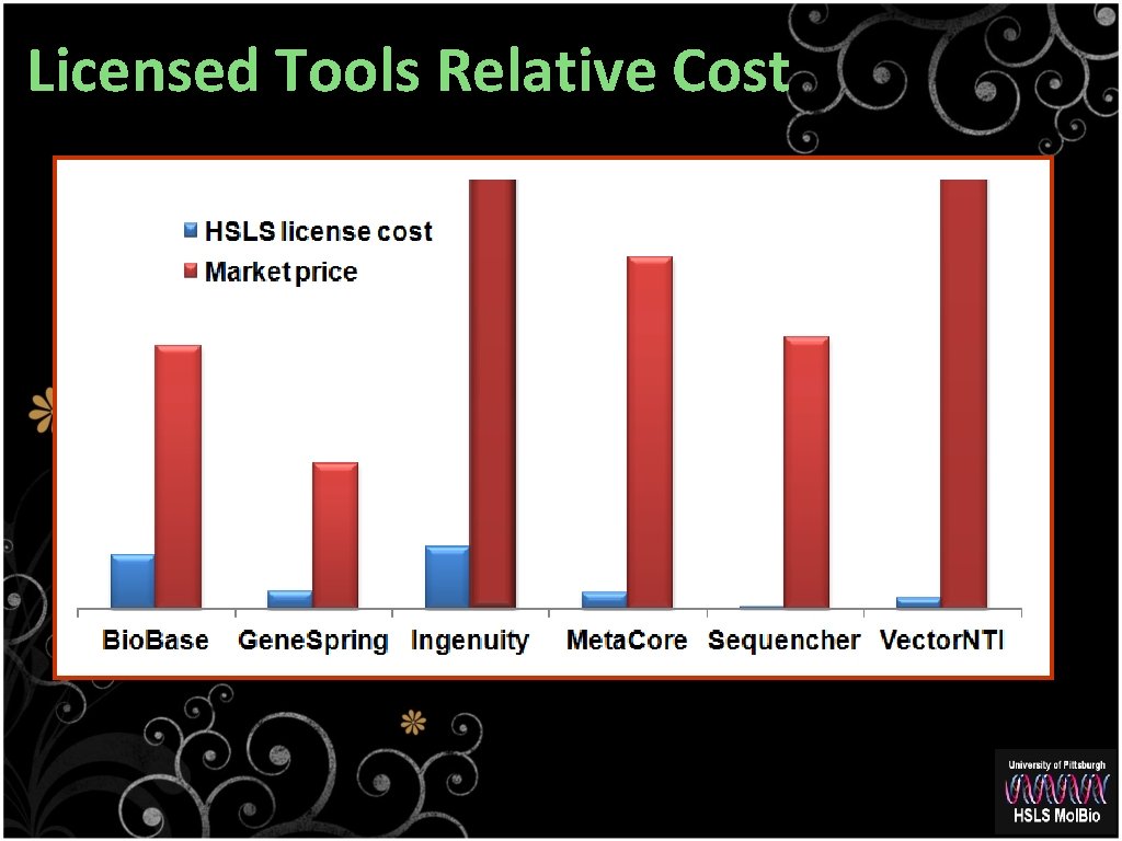Licensed Tools Relative Cost 
